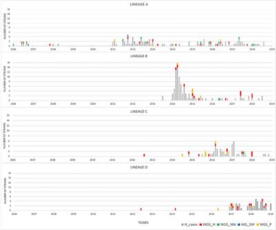 Investigating Major Recurring Campylobacter jejuni Lineages in Luxembourg Using Four Core or Whole Genome Sequencing Typing Schemes